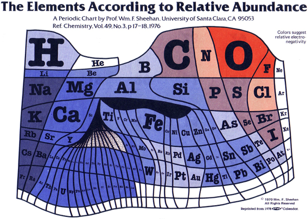 Elements-by-Abundance